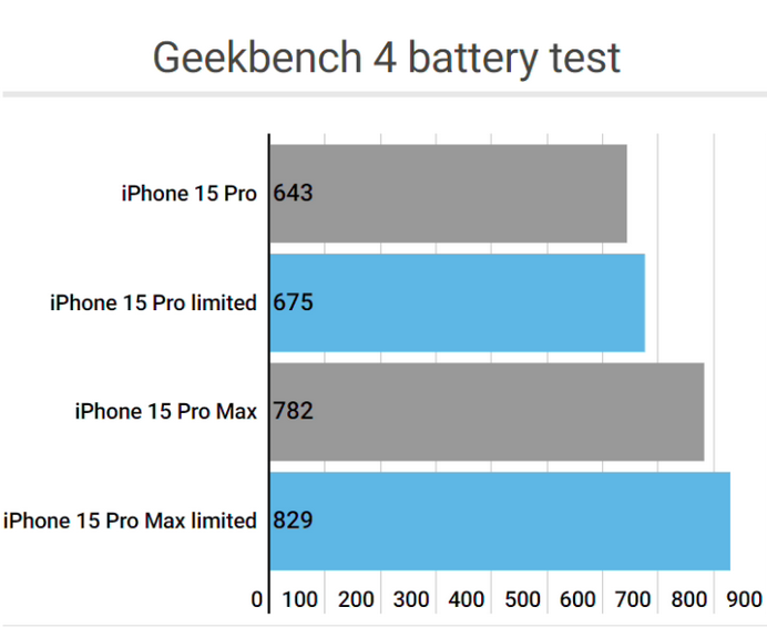 阜康apple维修站iPhone15Pro的ProMotion高刷功能耗电吗