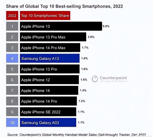 阜康苹果维修分享:为什么iPhone14的销量不如iPhone13? 