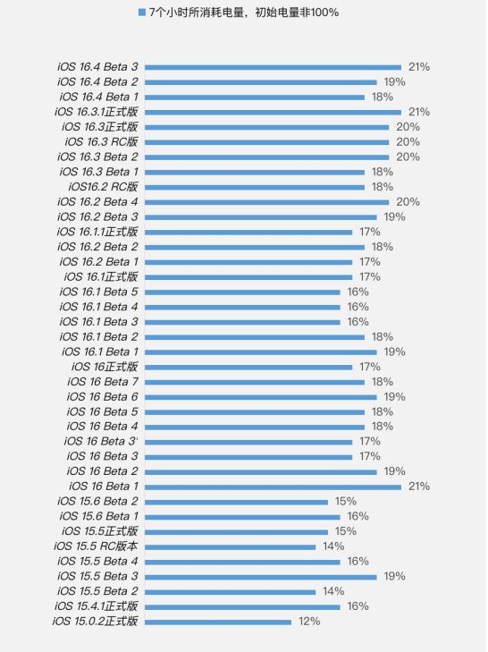阜康苹果手机维修分享iOS 16.4 Beta 3续航跑分等测试结果汇总 