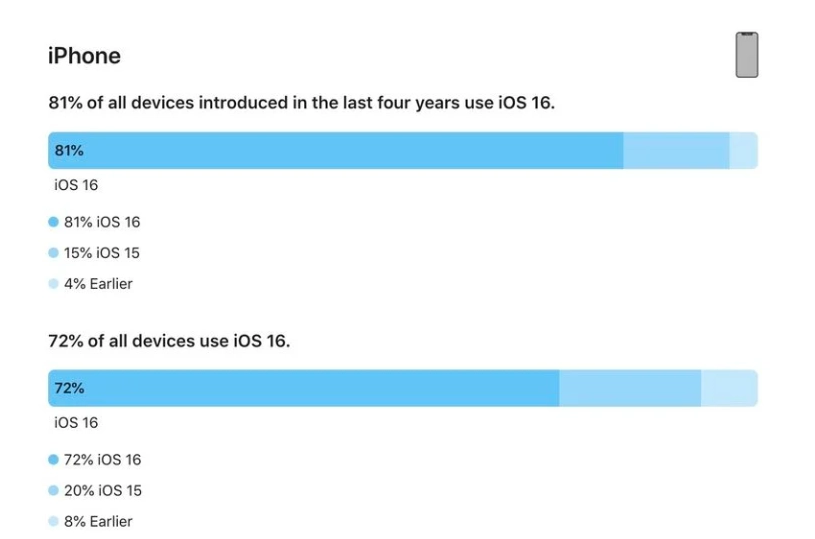 阜康苹果手机维修分享iOS 16 / iPadOS 16 安装率 