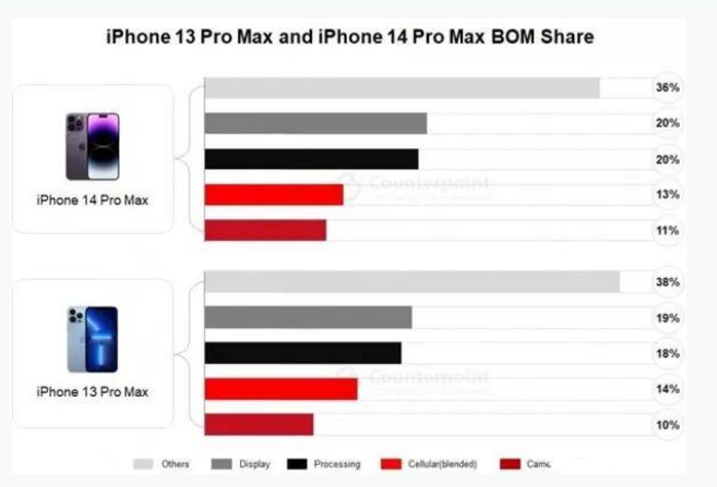 阜康苹果手机维修分享iPhone 14 Pro的成本和利润 