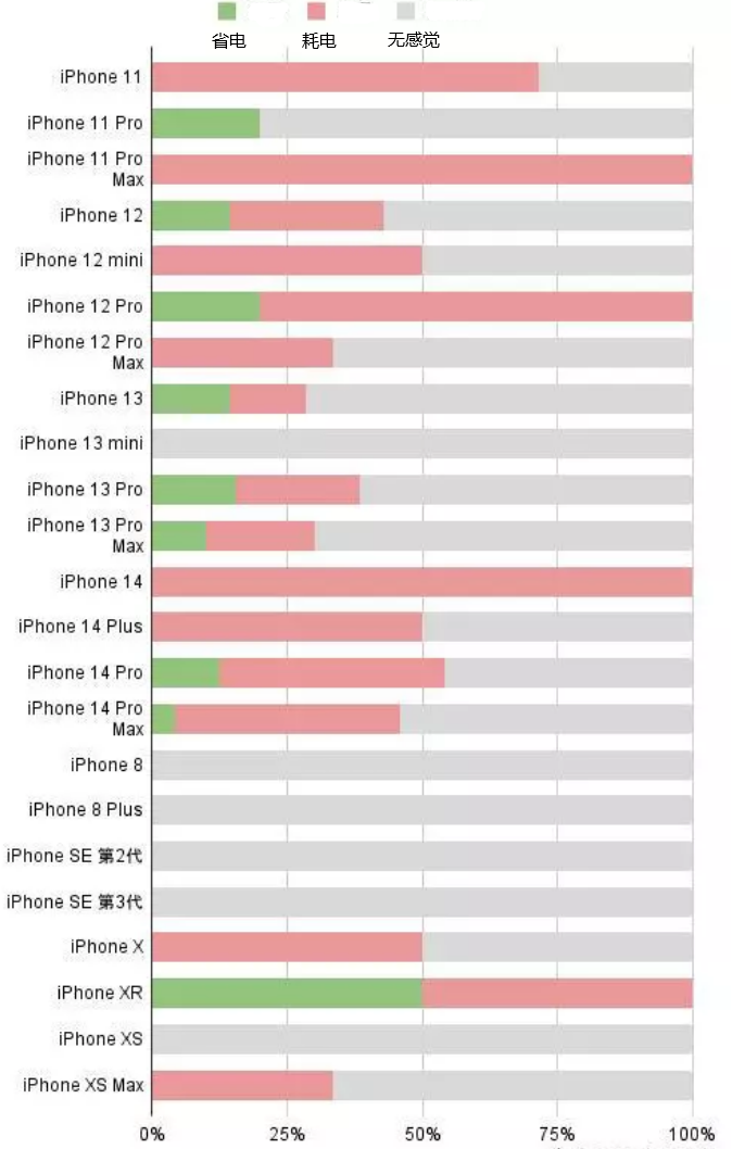 阜康苹果手机维修分享iOS16.2太耗电怎么办？iOS16.2续航不好可以降级吗？ 