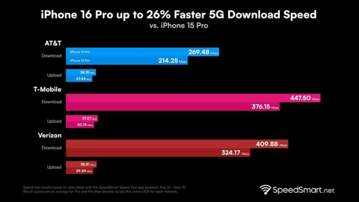 阜康苹果手机维修分享iPhone 16 Pro 系列的 5G 速度 