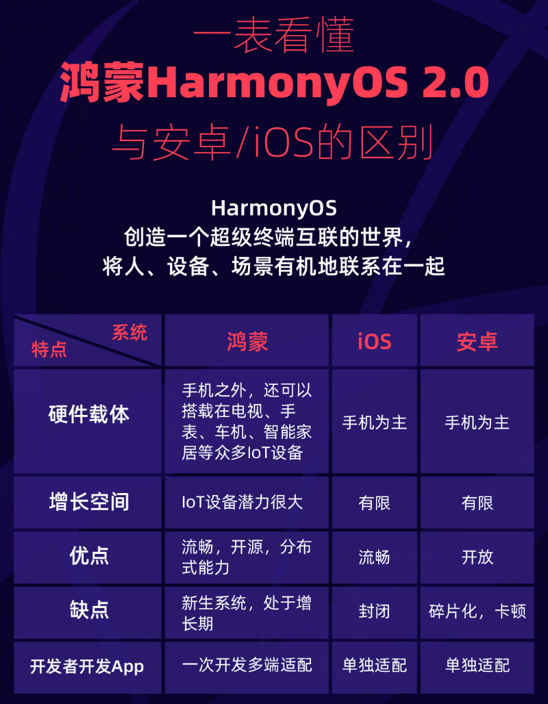 阜康苹果手机维修分享华为鸿蒙 OS 与安卓以及 iOS 都有什么区别 
