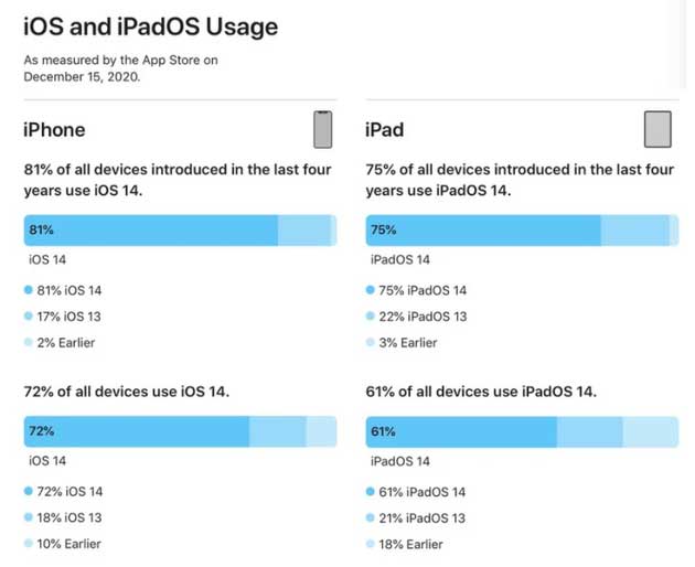阜康苹果手机维修分享有多少用户更新了 iOS 14 