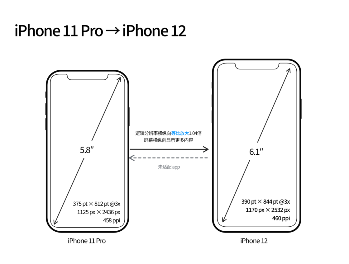 阜康苹果手机维修分享iPhone 12 mini 和 iPhone 12 Pro 的尺寸变化会改变显示内容吗 